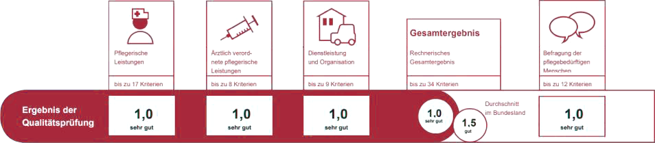MDK-Qualitätsbericht unserer Leistungen als ambulanter Intensivpflegedienst MDK-Qualitätsbericht unserer Leistungen als ambulanter Intensivpflegedienst